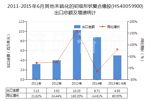 2011-2015年6月其他未硫化的初級(jí)形狀復(fù)合橡膠(HS40059900)出口總額及增速統(tǒng)計(jì)